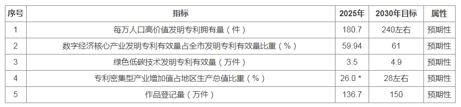 “十五五”时期知识产权发展主要指标.png