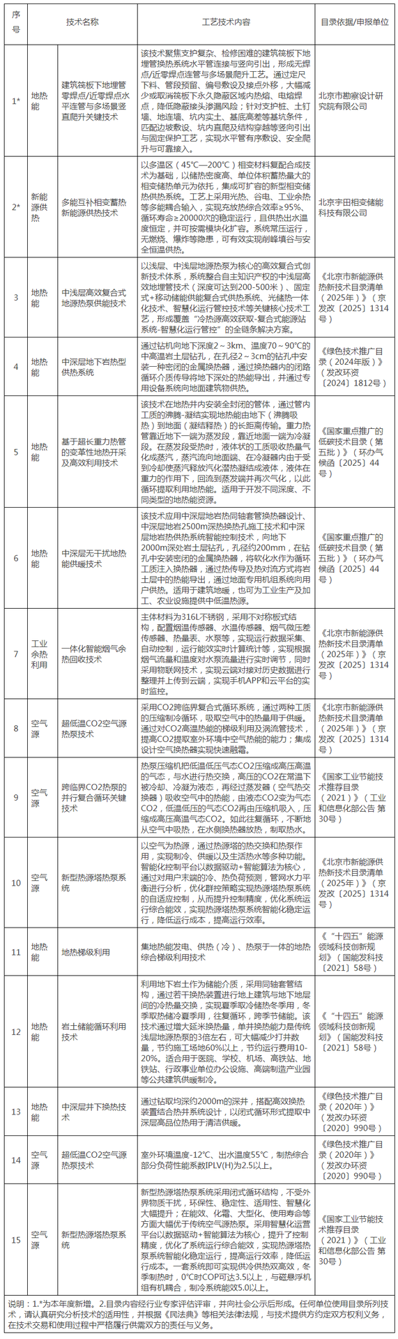 北京市新能源供热新技术目录清单(2026年)