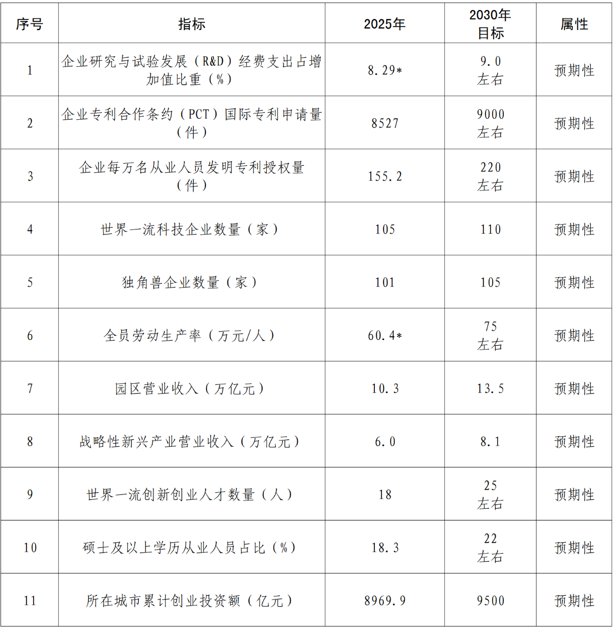 “十五五”时期中关村世界领先科技园区建设主要指标