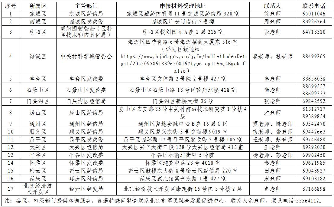 市区相关部门联系方式汇总表